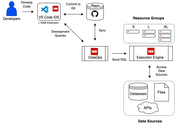 RAW Development Interactions Overview