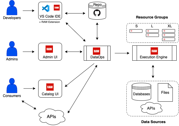 RAW System Overview